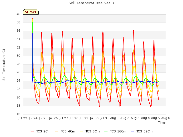 plot of Soil Temperatures Set 3