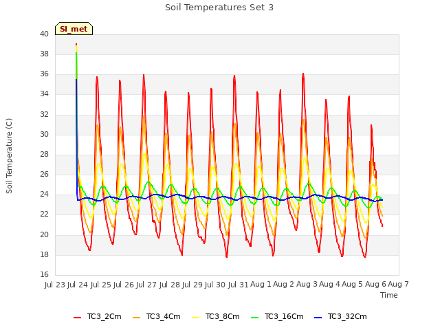 plot of Soil Temperatures Set 3