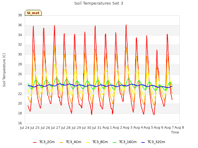 plot of Soil Temperatures Set 3