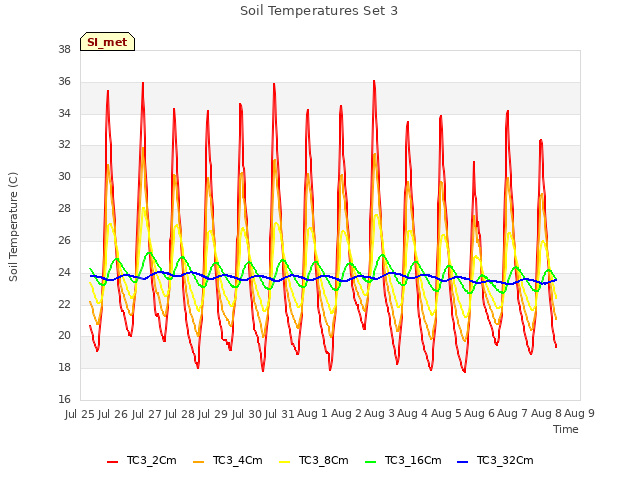 plot of Soil Temperatures Set 3