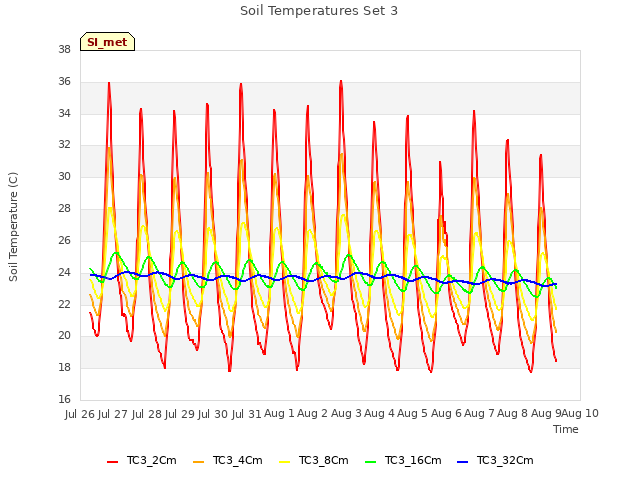 plot of Soil Temperatures Set 3