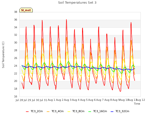 plot of Soil Temperatures Set 3