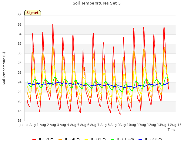 plot of Soil Temperatures Set 3