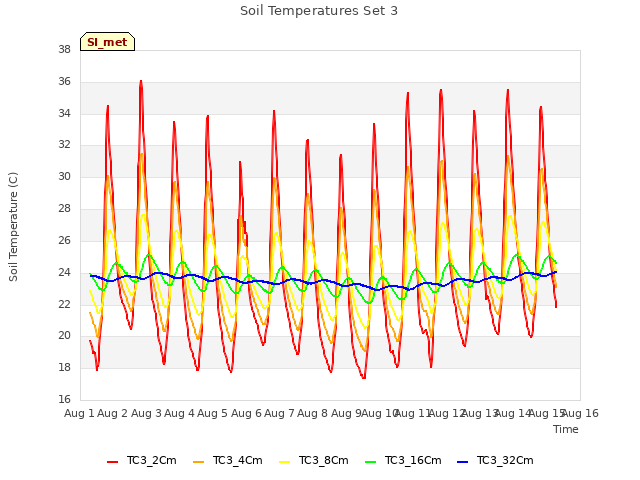 plot of Soil Temperatures Set 3