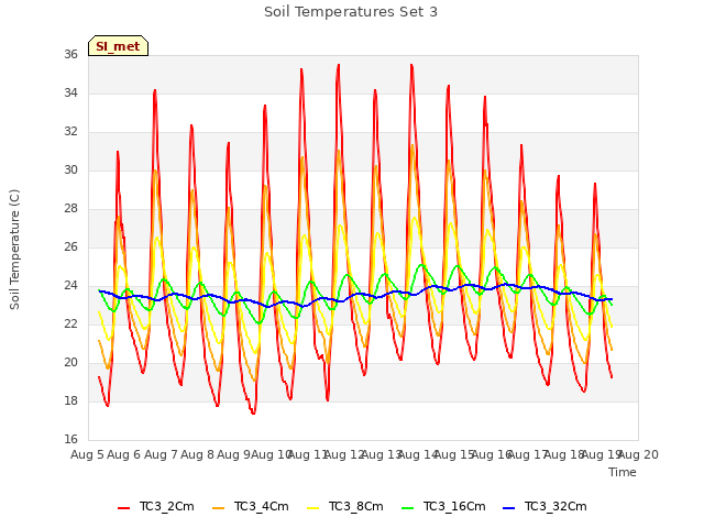 plot of Soil Temperatures Set 3