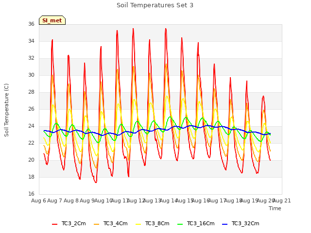 plot of Soil Temperatures Set 3