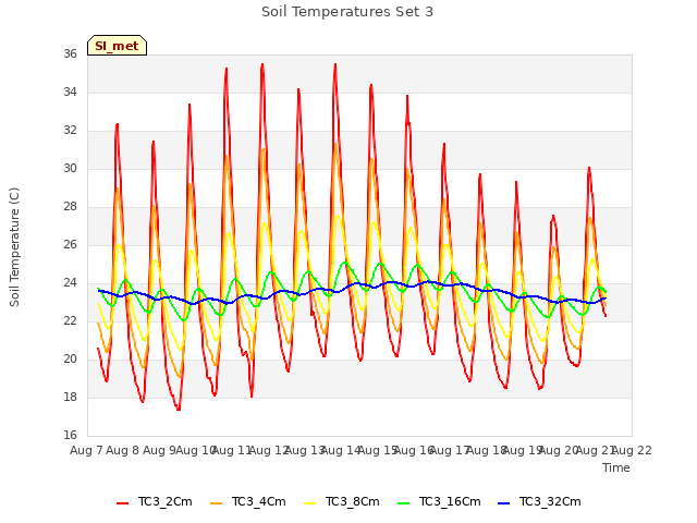 plot of Soil Temperatures Set 3