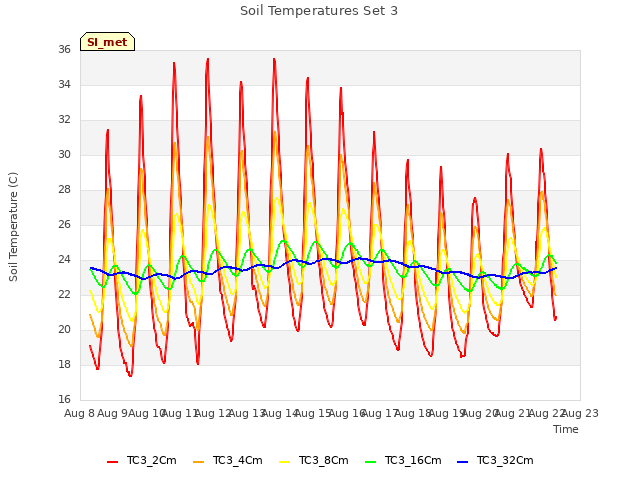 plot of Soil Temperatures Set 3