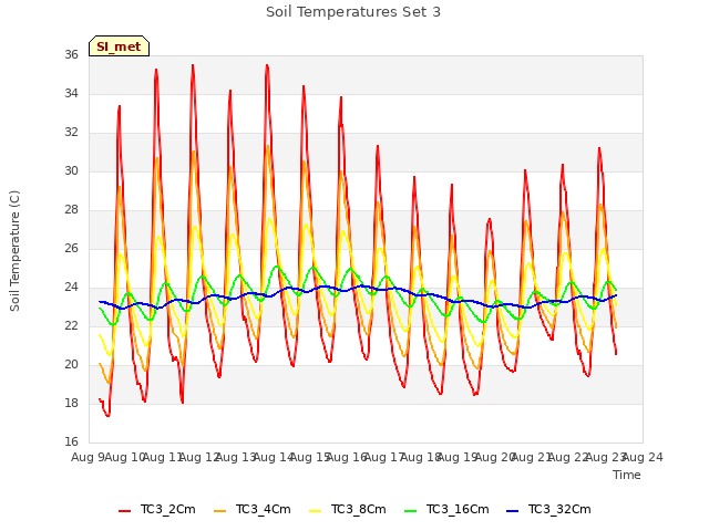 plot of Soil Temperatures Set 3