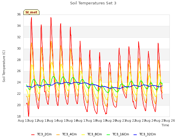 plot of Soil Temperatures Set 3