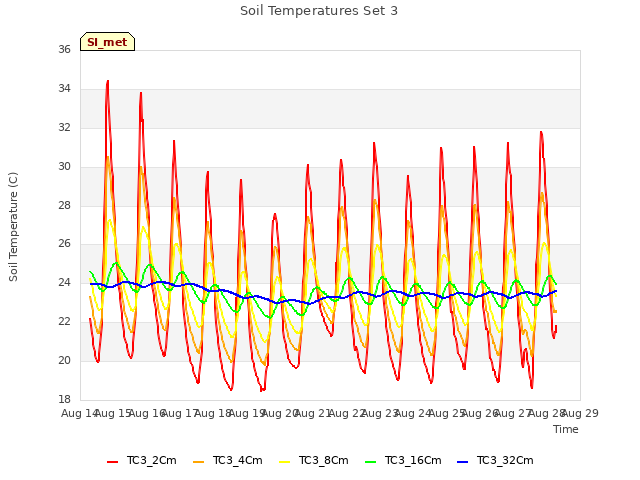 plot of Soil Temperatures Set 3