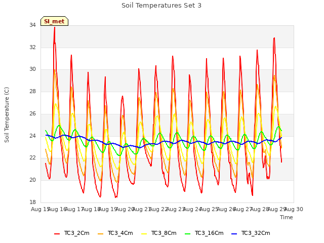 plot of Soil Temperatures Set 3