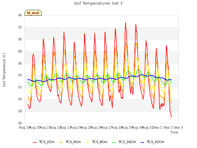 plot of Soil Temperatures Set 3