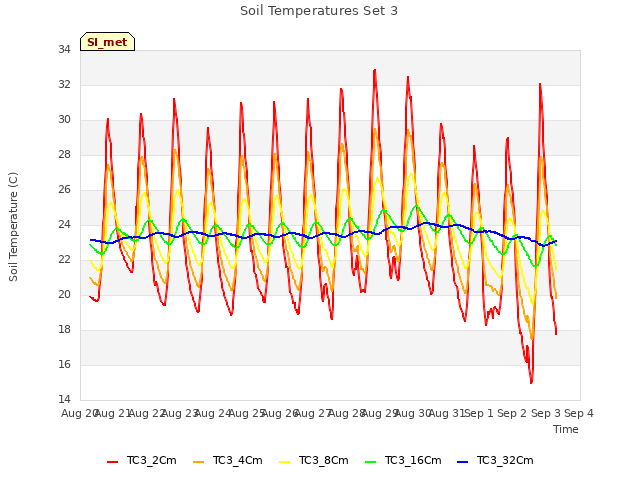 plot of Soil Temperatures Set 3