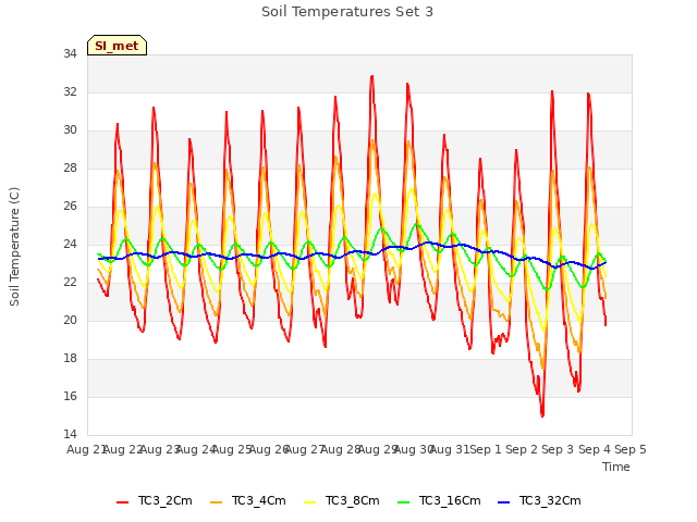 plot of Soil Temperatures Set 3