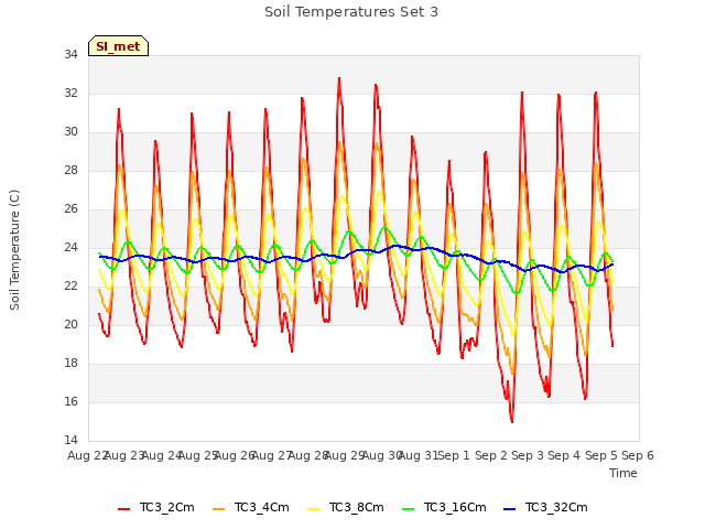 plot of Soil Temperatures Set 3