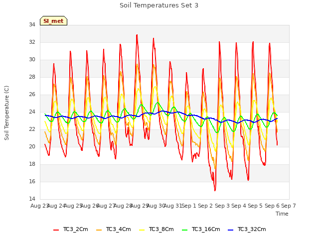 plot of Soil Temperatures Set 3