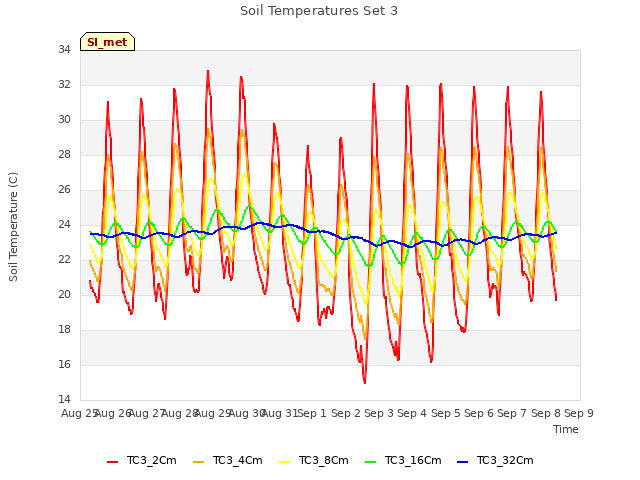 plot of Soil Temperatures Set 3