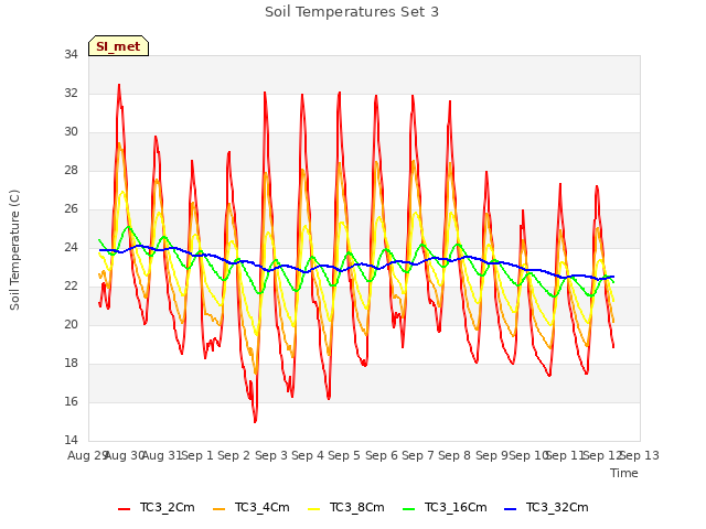 plot of Soil Temperatures Set 3