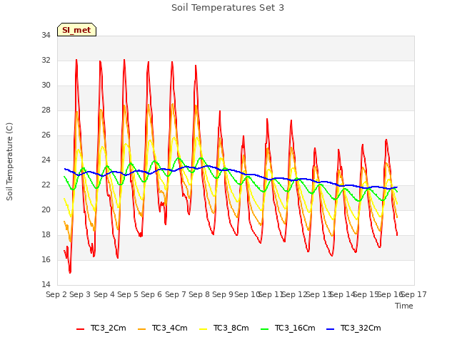 plot of Soil Temperatures Set 3