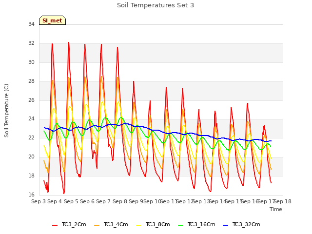 plot of Soil Temperatures Set 3