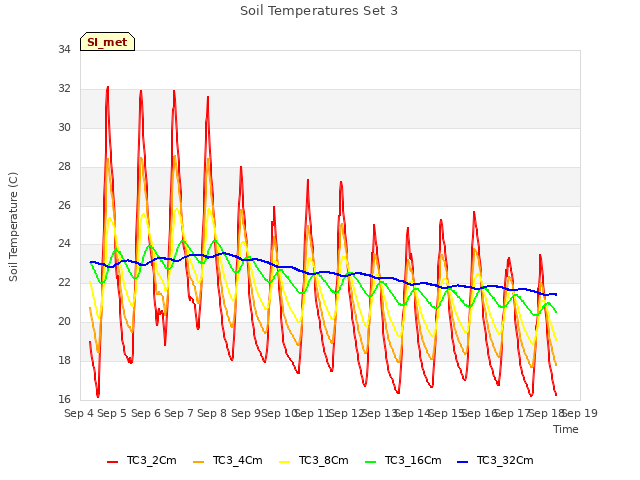 plot of Soil Temperatures Set 3