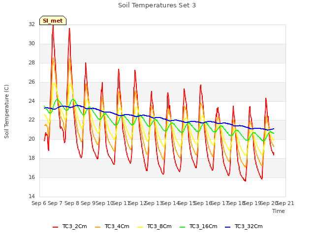 plot of Soil Temperatures Set 3