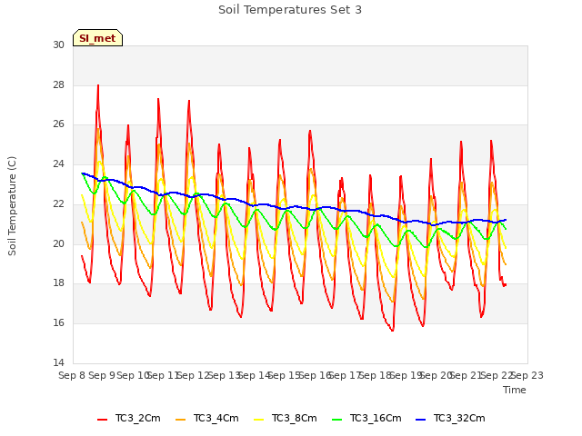 plot of Soil Temperatures Set 3