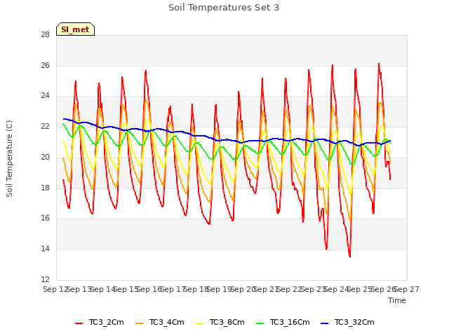 plot of Soil Temperatures Set 3