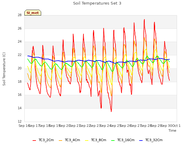 plot of Soil Temperatures Set 3