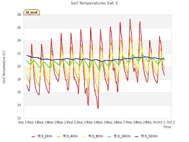 plot of Soil Temperatures Set 3