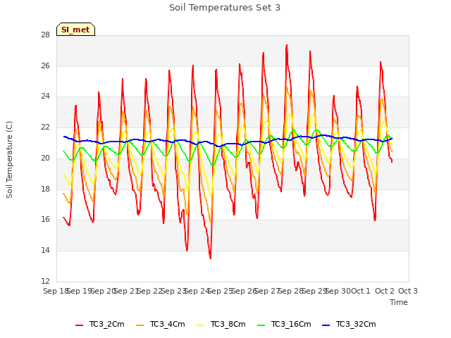 plot of Soil Temperatures Set 3