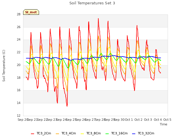 plot of Soil Temperatures Set 3