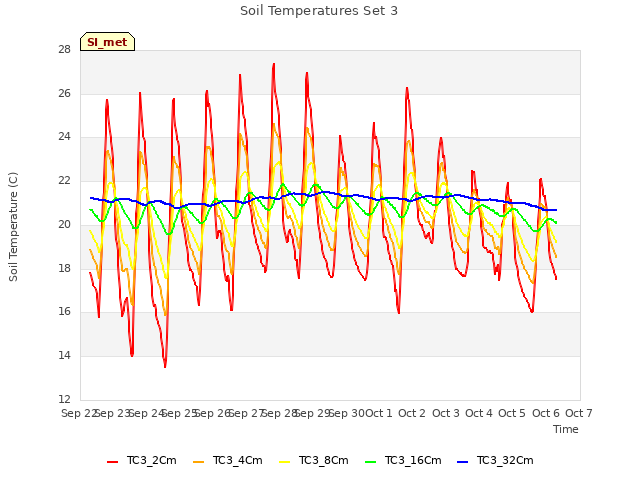 plot of Soil Temperatures Set 3