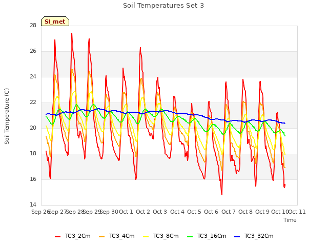 plot of Soil Temperatures Set 3