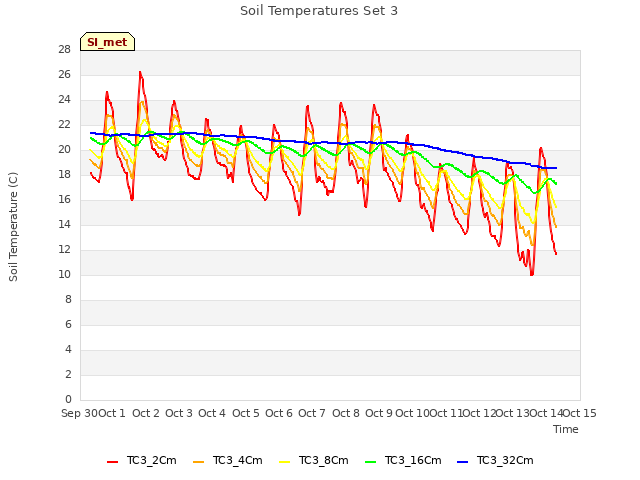 plot of Soil Temperatures Set 3