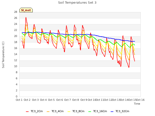 plot of Soil Temperatures Set 3