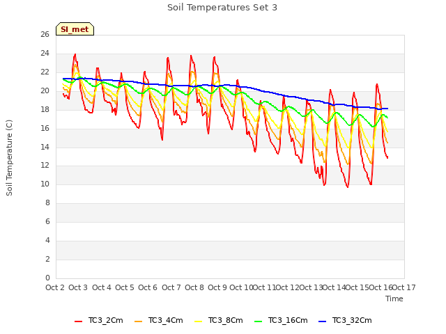 plot of Soil Temperatures Set 3