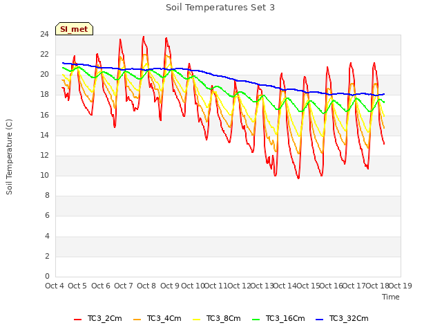 plot of Soil Temperatures Set 3