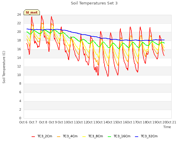 plot of Soil Temperatures Set 3