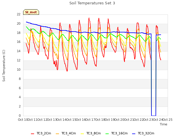 plot of Soil Temperatures Set 3