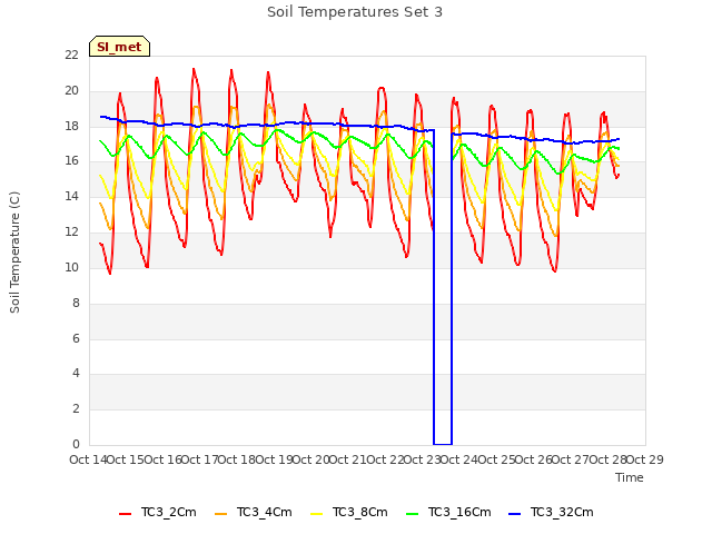 plot of Soil Temperatures Set 3