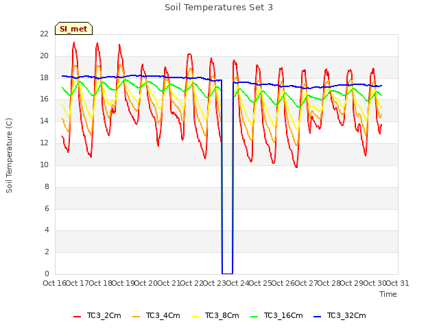 plot of Soil Temperatures Set 3