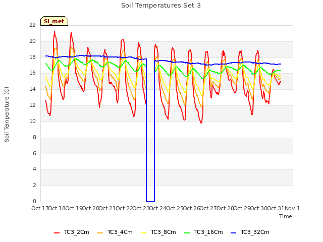 plot of Soil Temperatures Set 3