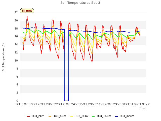 plot of Soil Temperatures Set 3