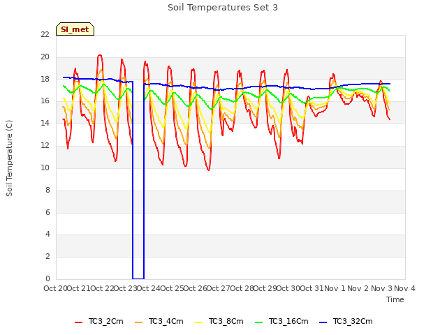 plot of Soil Temperatures Set 3