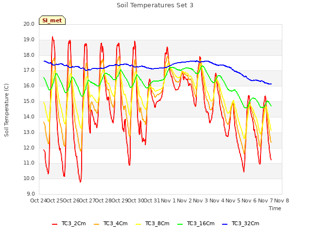 plot of Soil Temperatures Set 3