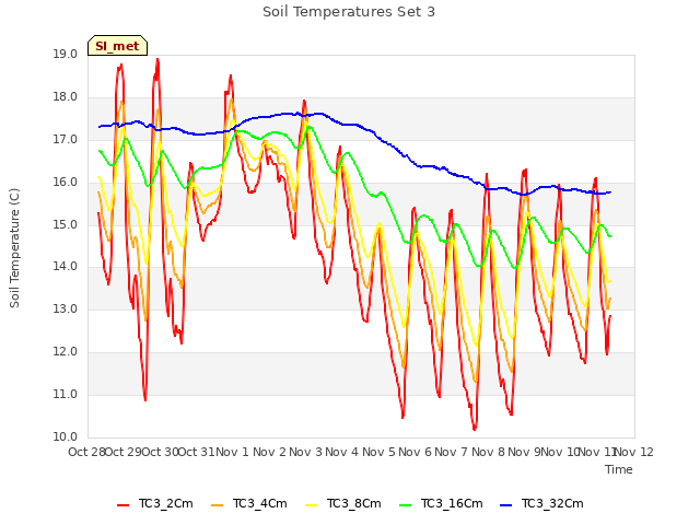 plot of Soil Temperatures Set 3