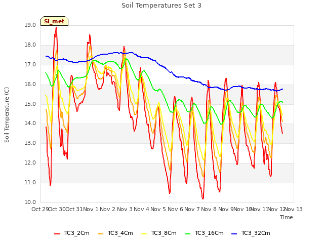 plot of Soil Temperatures Set 3