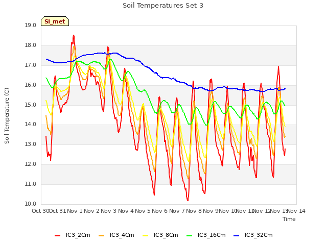 plot of Soil Temperatures Set 3